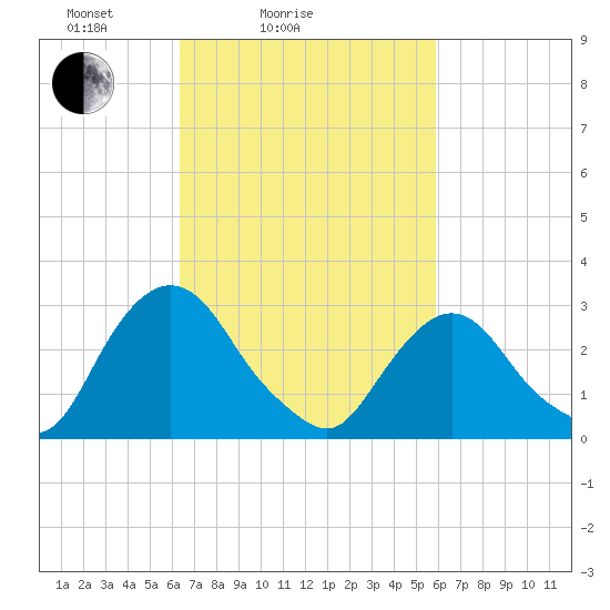 Hyde Park tide chart for Thursday, March 6, 2025