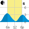 Hyde Park tide chart for Thursday, March 6, 2025