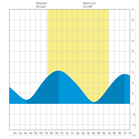 Hyde Park tide chart for Sunday, March 9, 2025