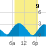 Hyde Park tide chart for Sunday, March 9, 2025