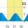 Hyde Park tide chart for Friday, April 11, 2025
