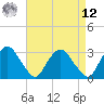 Hyde Park tide chart for Saturday, April 12, 2025