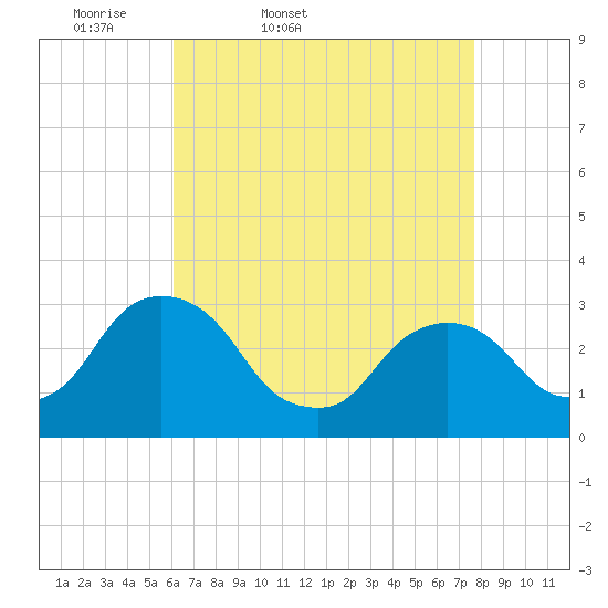 Hyde Park tide chart for Saturday, April 19, 2025