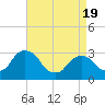 Hyde Park tide chart for Saturday, April 19, 2025