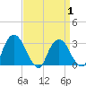 Hyde Park tide chart for Tuesday, April 1, 2025