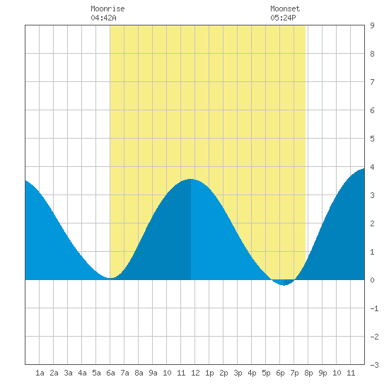 Hyde Park tide chart for Friday, April 25, 2025