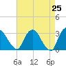 Hyde Park tide chart for Friday, April 25, 2025