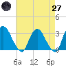 Hyde Park tide chart for Sunday, April 27, 2025