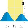 Hyde Park tide chart for Thursday, April 3, 2025