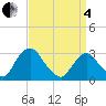 Hyde Park tide chart for Friday, April 4, 2025