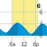 Hyde Park tide chart for Sunday, April 6, 2025