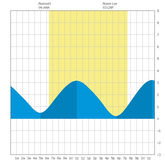 Hyde Park tide chart for Tuesday, April 8, 2025