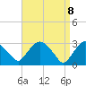 Hyde Park tide chart for Tuesday, April 8, 2025