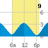 Hyde Park tide chart for Wednesday, April 9, 2025