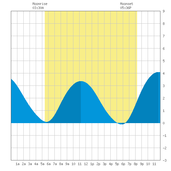 Hyde Park tide chart for Saturday, May 24, 2025