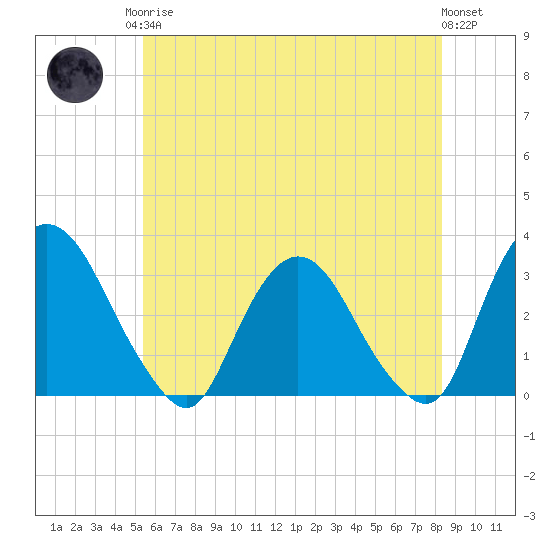 Hyde Park tide chart for Monday, May 26, 2025