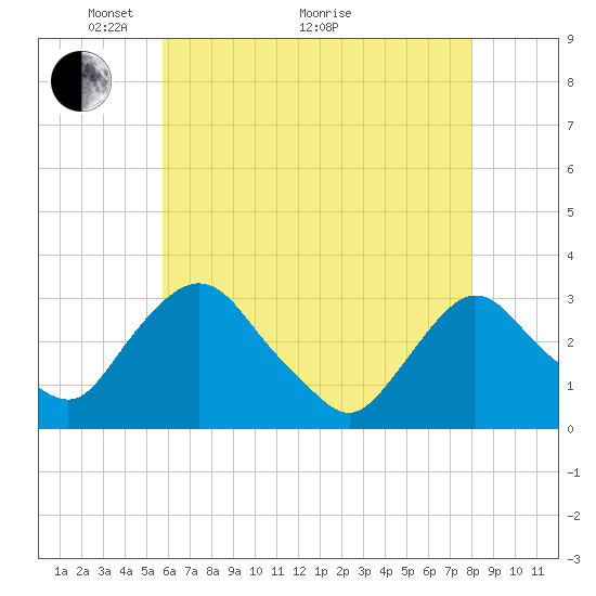 Hyde Park tide chart for Sunday, May 4, 2025