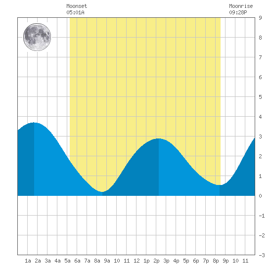 Hyde Park tide chart for Wednesday, June 11, 2025