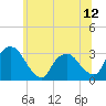 Hyde Park tide chart for Thursday, June 12, 2025