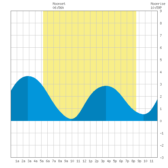 Hyde Park tide chart for Friday, June 13, 2025