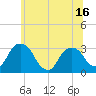 Hyde Park tide chart for Monday, June 16, 2025