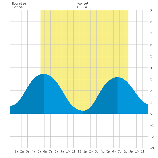 Hyde Park tide chart for Tuesday, June 17, 2025