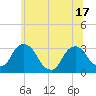 Hyde Park tide chart for Tuesday, June 17, 2025