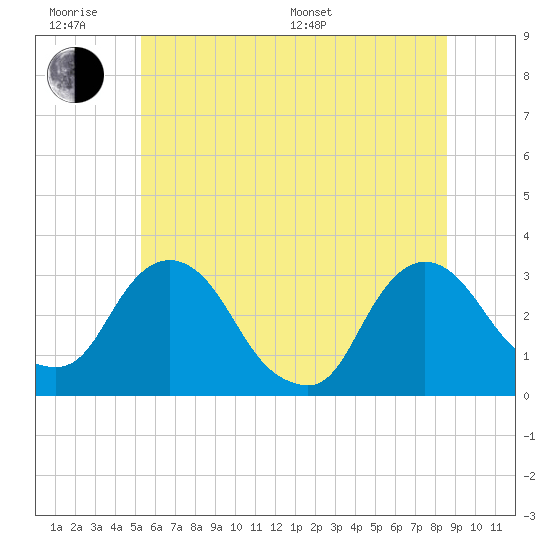 Hyde Park tide chart for Wednesday, June 18, 2025