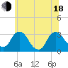 Hyde Park tide chart for Wednesday, June 18, 2025