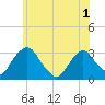 Hyde Park tide chart for Sunday, June 1, 2025