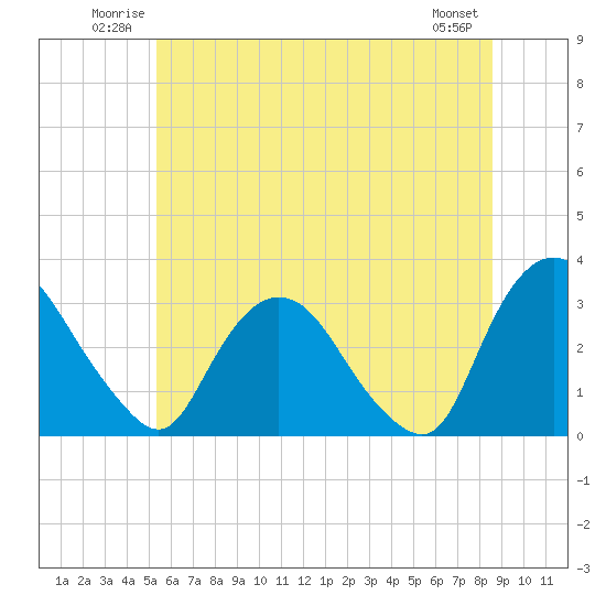Hyde Park tide chart for Sunday, June 22, 2025