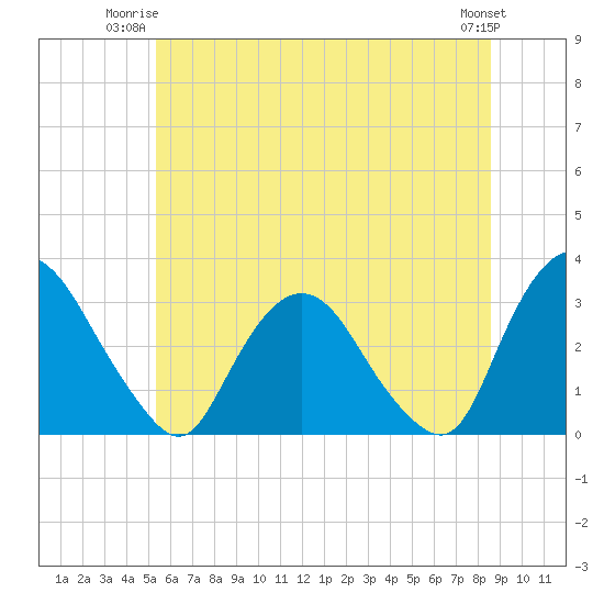 Hyde Park tide chart for Monday, June 23, 2025