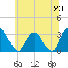 Hyde Park tide chart for Monday, June 23, 2025