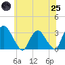 Hyde Park tide chart for Wednesday, June 25, 2025