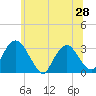 Hyde Park tide chart for Saturday, June 28, 2025