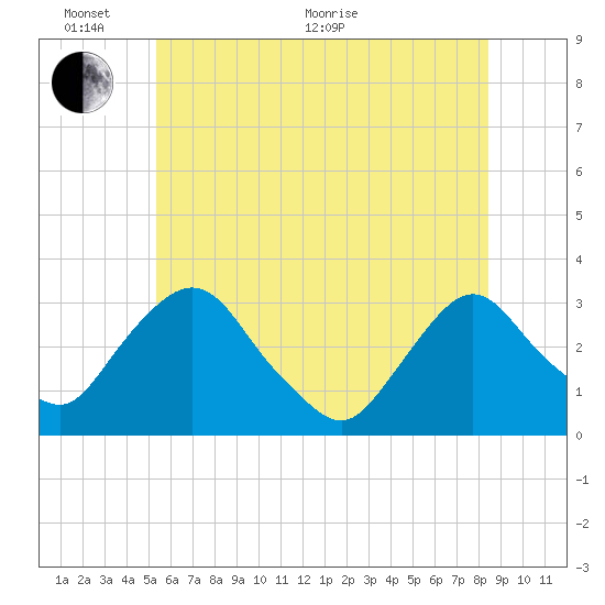 Hyde Park tide chart for Monday, June 2, 2025
