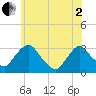 Hyde Park tide chart for Monday, June 2, 2025