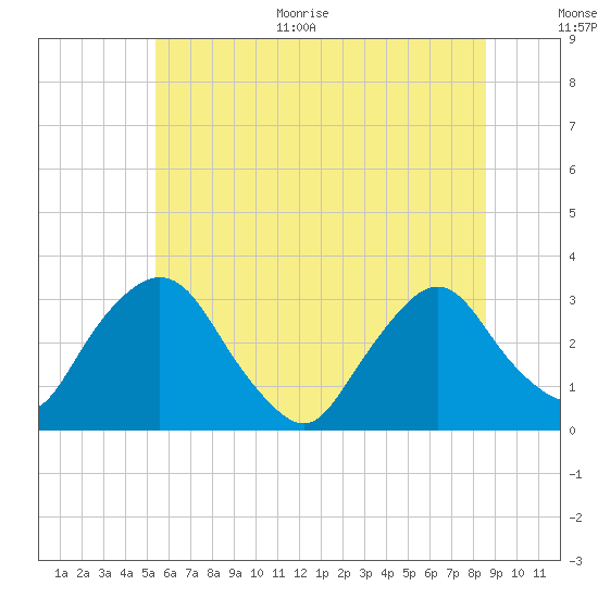 Hyde Park tide chart for Monday, June 30, 2025