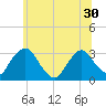 Hyde Park tide chart for Monday, June 30, 2025