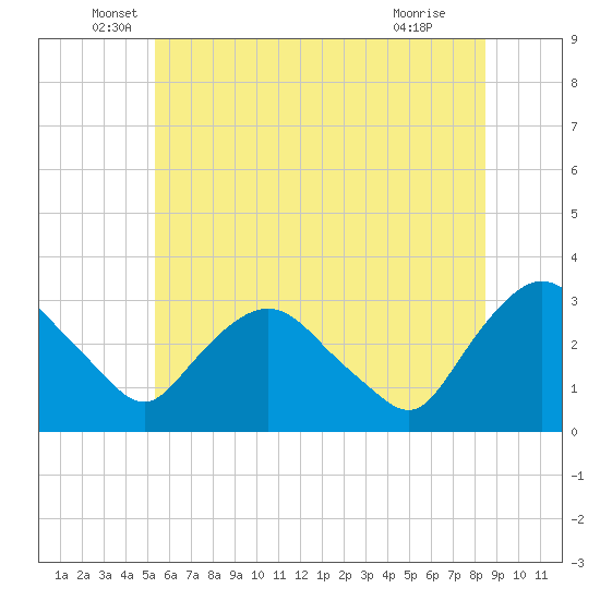 Hyde Park tide chart for Friday, June 6, 2025