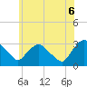 Hyde Park tide chart for Friday, June 6, 2025
