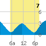 Hyde Park tide chart for Saturday, June 7, 2025