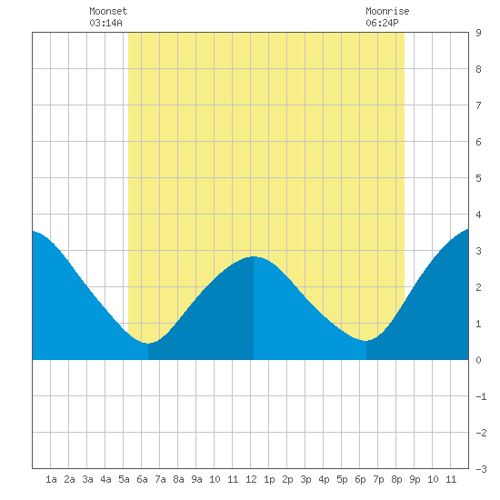 Hyde Park tide chart for Sunday, June 8, 2025