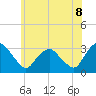 Hyde Park tide chart for Sunday, June 8, 2025