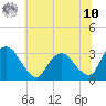 Hyde Park tide chart for Thursday, July 10, 2025