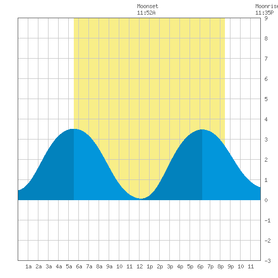 Hyde Park tide chart for Wednesday, July 16, 2025