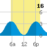 Hyde Park tide chart for Wednesday, July 16, 2025