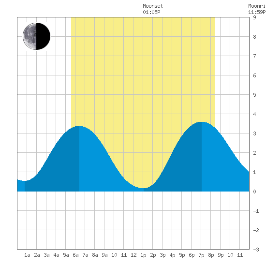 Hyde Park tide chart for Thursday, July 17, 2025