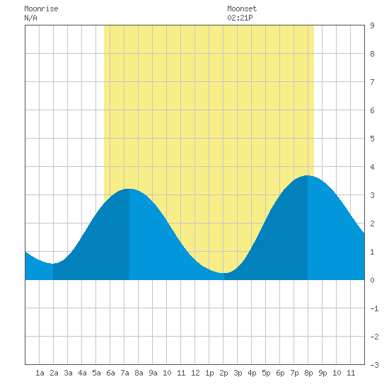 Hyde Park tide chart for Friday, July 18, 2025