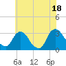 Hyde Park tide chart for Friday, July 18, 2025